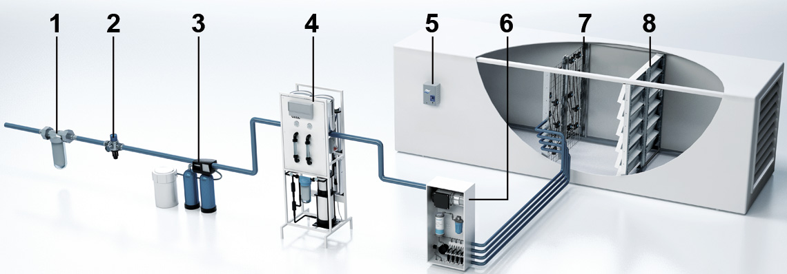 Condair DL system overview